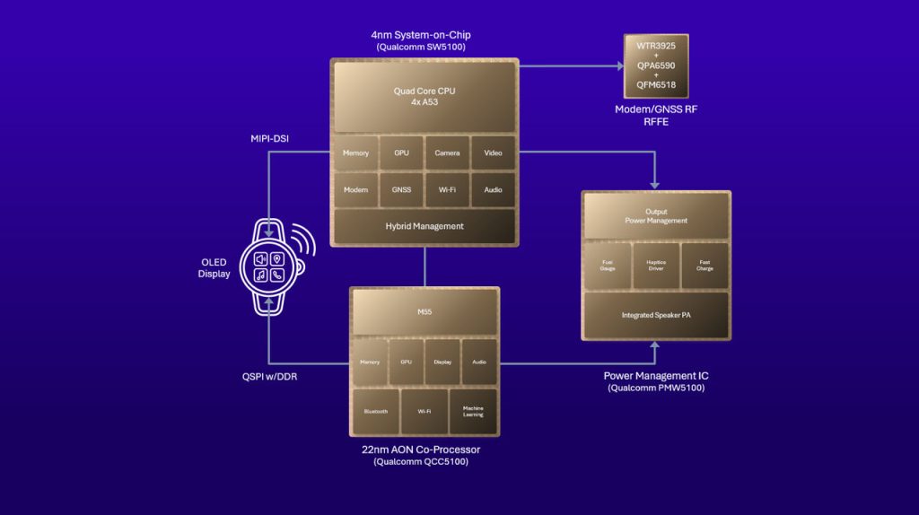 Qualcomm Unveils Snapdragon W5+, and W5 Gen 2, The World’s First Wearable Platforms with Satellite Connectivity