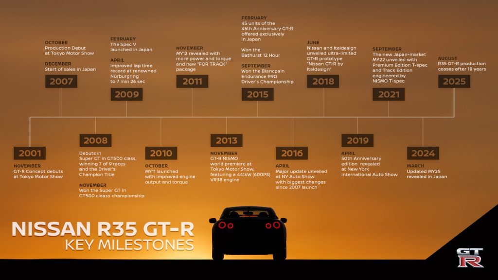 After 18 years of production, the R35 (Godzilla) has reached the end of the assembly line with around 48,000 units been built since the first rolled off