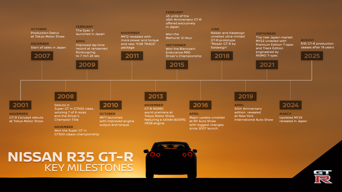 Nissan GT-R R35 Bids a Fond Farewell: The End of a Legend That ...