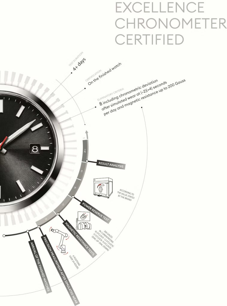 This new certification supports manufactures in addressing today’s challenges and illustrates the COSC’s ongoing commitment to uniting Swiss watchmaking