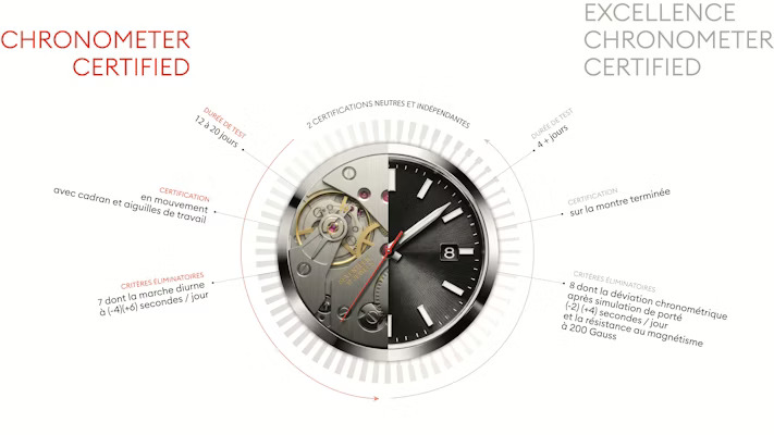 Watches that satisfy all of these enhanced criteria earn the title “Excellence Chronometer Certified