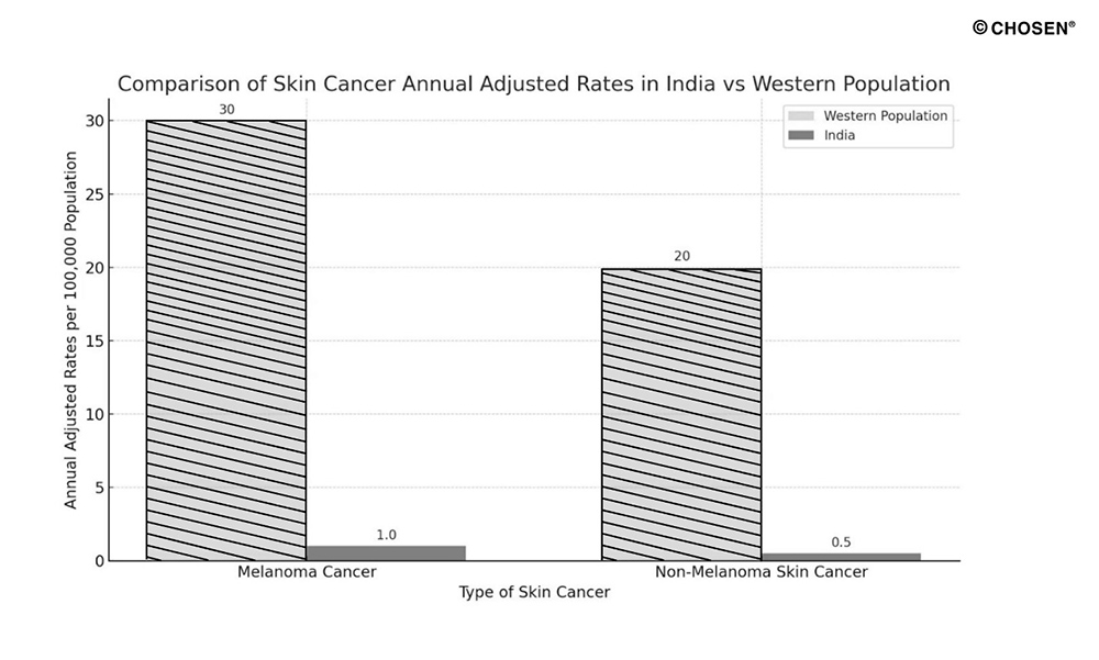 The sun threat we actually face, sunscreen for Indian skin,sun protection for Indian skin,Indian skin sunscreen needs,SPF for Indian skin,SPF tips for Indian skin tone,SPF guide for Indian skin,Best sunscreen for Indian skinIndian skin sunscreen tips,